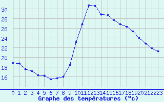 Courbe de tempratures pour Narbonne-Ouest (11)