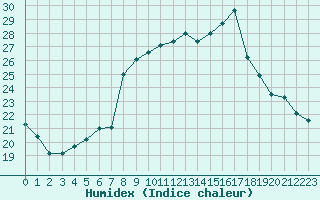 Courbe de l'humidex pour Saint-Dizier (52)