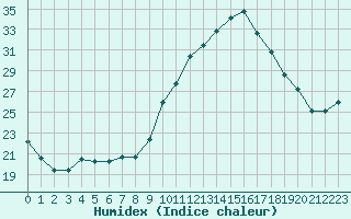 Courbe de l'humidex pour La Poblachuela (Esp)