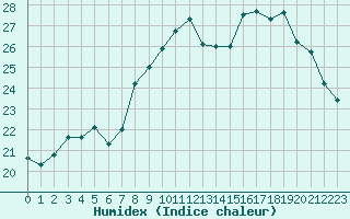 Courbe de l'humidex pour Sallles d'Aude (11)