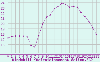Courbe du refroidissement olien pour Sant Quint - La Boria (Esp)