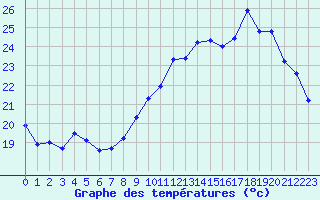 Courbe de tempratures pour Saint-Auban (04)