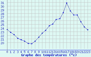 Courbe de tempratures pour Aouste sur Sye (26)