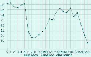 Courbe de l'humidex pour Combs-la-Ville (77)