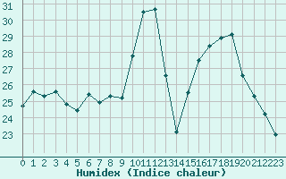 Courbe de l'humidex pour La Lande-sur-Eure (61)