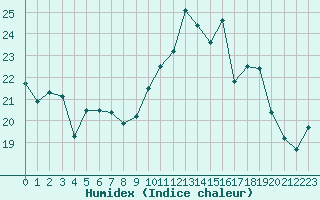 Courbe de l'humidex pour Ouessant (29)