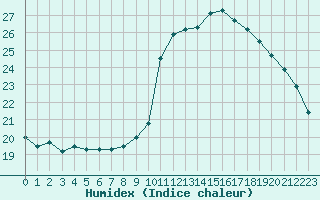 Courbe de l'humidex pour Strasbourg (67)