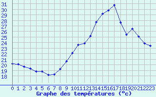 Courbe de tempratures pour Voiron (38)