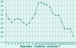 Courbe de l'humidex pour Sallles d'Aude (11)