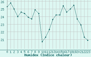 Courbe de l'humidex pour Tours (37)