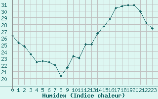 Courbe de l'humidex pour Jan (Esp)