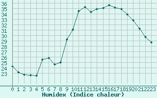 Courbe de l'humidex pour Les Pennes-Mirabeau (13)
