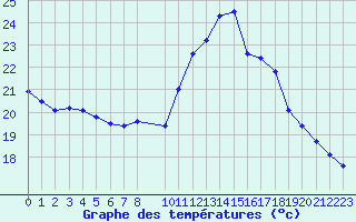 Courbe de tempratures pour Petiville (76)