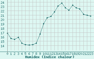 Courbe de l'humidex pour Roissy (95)