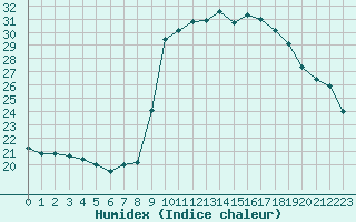 Courbe de l'humidex pour Grasque (13)