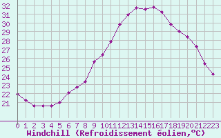 Courbe du refroidissement olien pour Aniane (34)