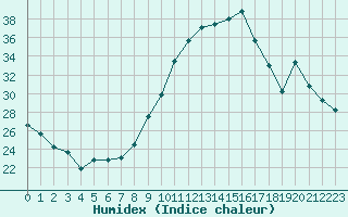 Courbe de l'humidex pour Clermont-Ferrand (63)