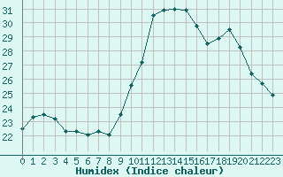 Courbe de l'humidex pour Pointe de Socoa (64)