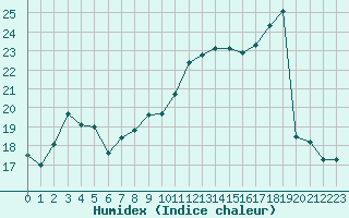 Courbe de l'humidex pour Corny-sur-Moselle (57)