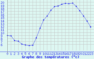 Courbe de tempratures pour Brigueuil (16)