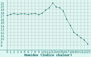 Courbe de l'humidex pour Saint-Brevin (44)