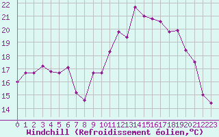 Courbe du refroidissement olien pour Dole-Tavaux (39)