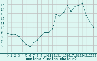 Courbe de l'humidex pour Boulaide (Lux)