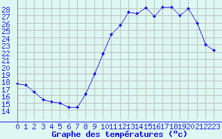 Courbe de tempratures pour Poitiers (86)