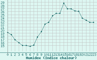 Courbe de l'humidex pour Creil (60)