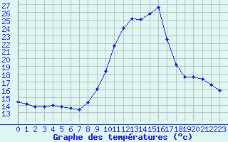 Courbe de tempratures pour Verngues - Hameau de Cazan (13)