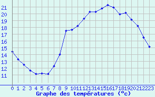 Courbe de tempratures pour Valognes (50)