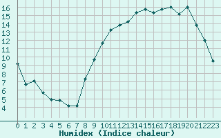 Courbe de l'humidex pour Le Mans (72)