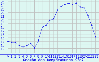 Courbe de tempratures pour Besson - Chassignolles (03)