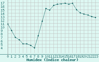 Courbe de l'humidex pour Hyres (83)