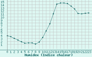 Courbe de l'humidex pour Saffr (44)