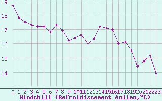Courbe du refroidissement olien pour Chambry / Aix-Les-Bains (73)
