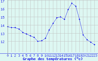 Courbe de tempratures pour Bouligny (55)