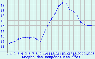 Courbe de tempratures pour Ste (34)