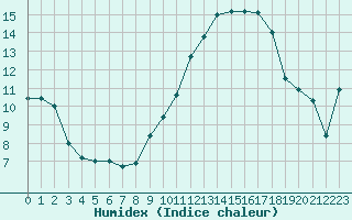 Courbe de l'humidex pour Marignane (13)