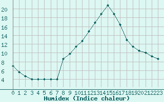 Courbe de l'humidex pour Rmering-ls-Puttelange (57)