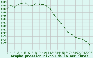 Courbe de la pression atmosphrique pour Romorantin (41)