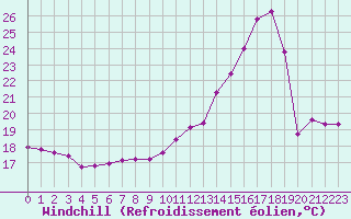 Courbe du refroidissement olien pour Courcouronnes (91)