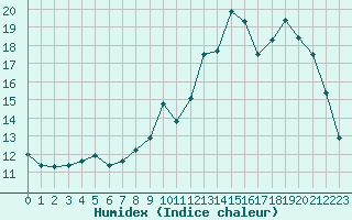 Courbe de l'humidex pour Almenches (61)