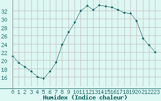 Courbe de l'humidex pour Gjilan (Kosovo)