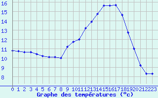 Courbe de tempratures pour Bannay (18)