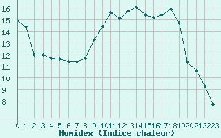 Courbe de l'humidex pour Nmes - Courbessac (30)