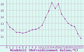 Courbe du refroidissement olien pour Neuville-de-Poitou (86)