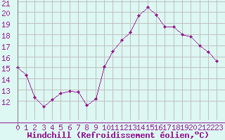 Courbe du refroidissement olien pour Vannes-Sn (56)