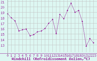 Courbe du refroidissement olien pour Agen (47)