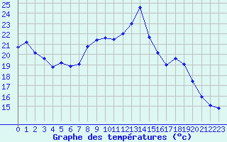 Courbe de tempratures pour Solenzara - Base arienne (2B)
